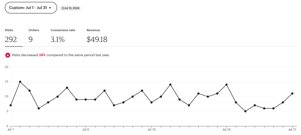 Etsy July 2024 Income Report