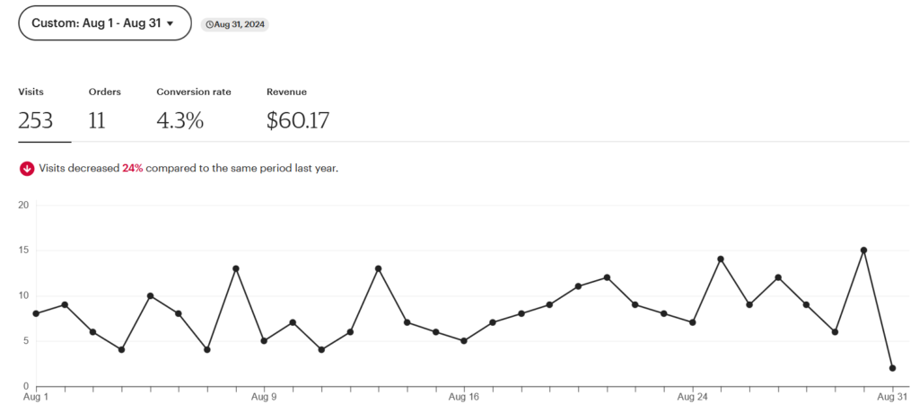 August 2024 Etsy Income