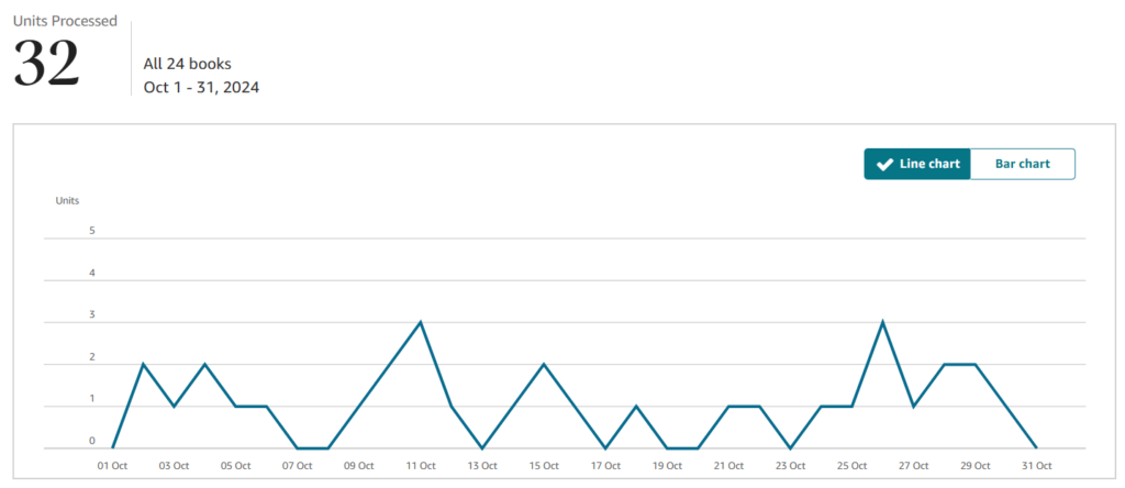 October 2024 KDP Books Sold