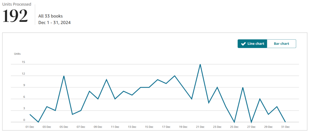 December 2024 KDP Books Sold