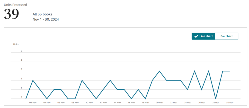 November 2024 KDP Books Sold