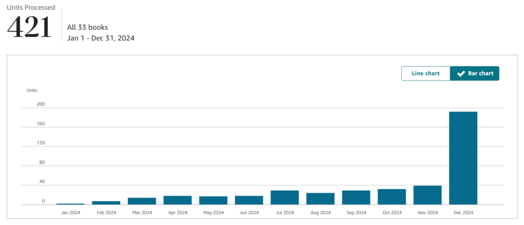 2024 KDP Yearly Review - Sales