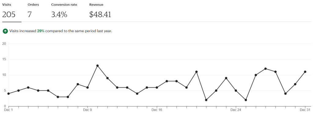 December 2024 Etsy Income