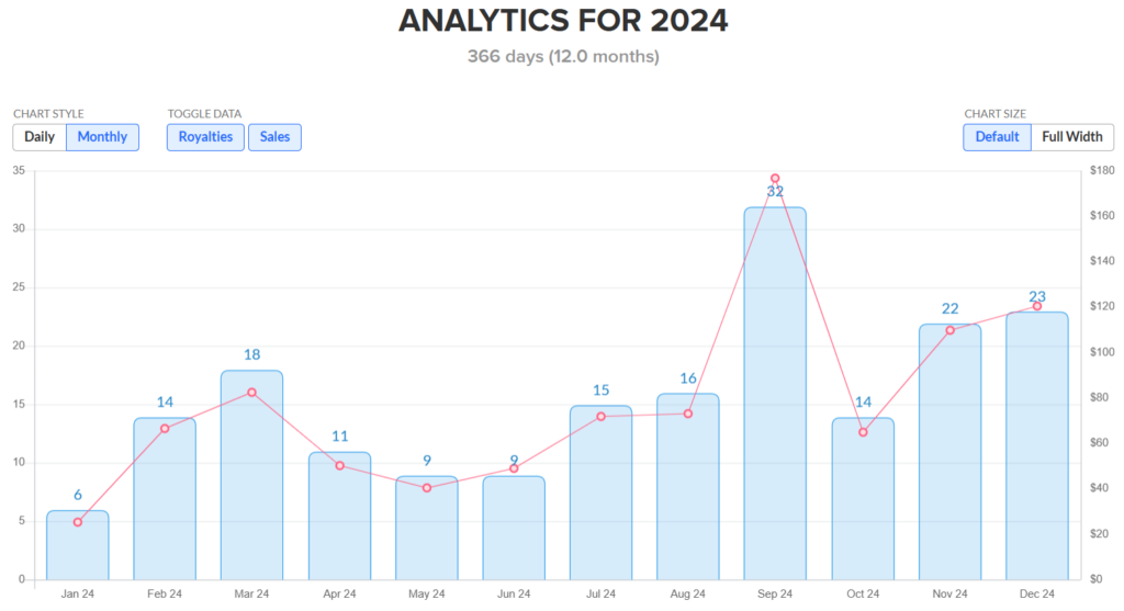 Amazon Merch on Demand 2024 Income