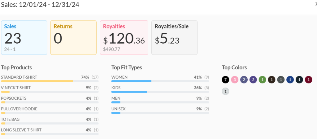 December 2024 Merch Income