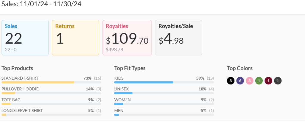 November 2024 Merch Income